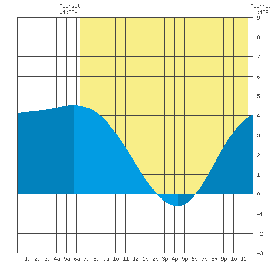 Grant Point tide chart for Wednesday, July 9, 2025