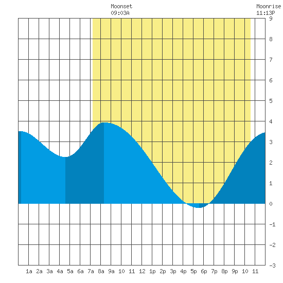 Grant Point tide chart for Sunday, August 10, 2025