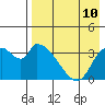 Grant Point tide chart for Sunday, August 10, 2025