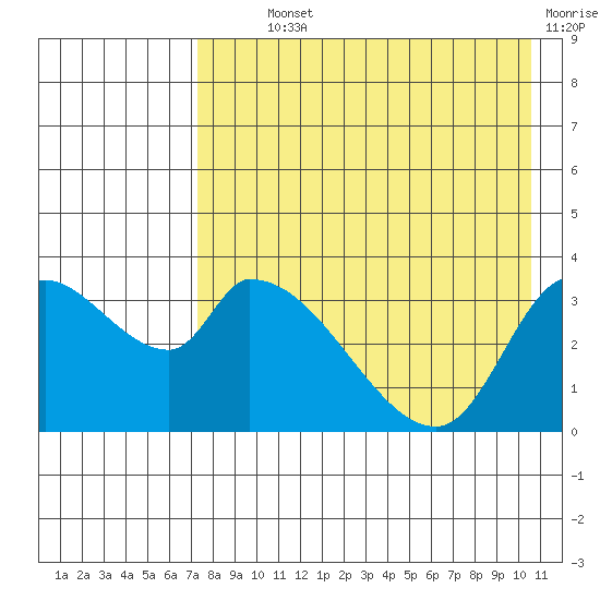 Grant Point tide chart for Monday, August 11, 2025