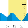 Grant Point tide chart for Monday, August 11, 2025