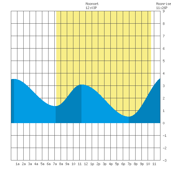 Grant Point tide chart for Tuesday, August 12, 2025