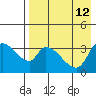 Grant Point tide chart for Tuesday, August 12, 2025