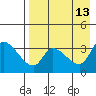 Grant Point tide chart for Wednesday, August 13, 2025