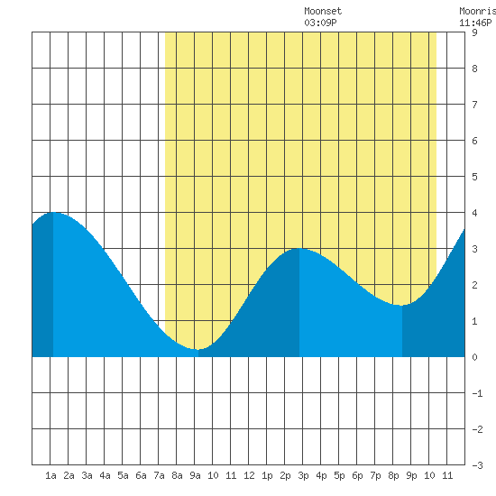 Grant Point tide chart for Thursday, August 14, 2025