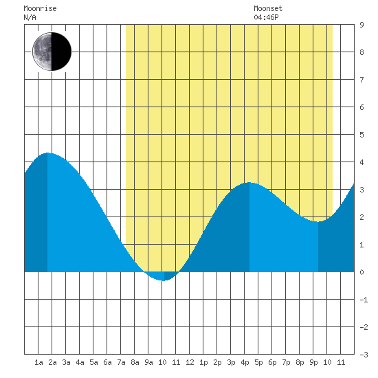 Grant Point tide chart for Friday, August 15, 2025