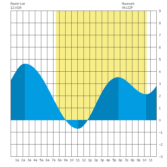 Grant Point tide chart for Saturday, August 16, 2025