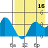 Grant Point tide chart for Saturday, August 16, 2025