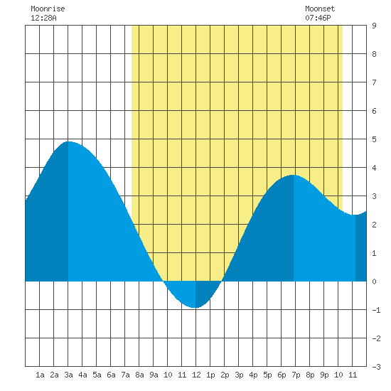 Grant Point tide chart for Sunday, August 17, 2025