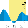 Grant Point tide chart for Sunday, August 17, 2025