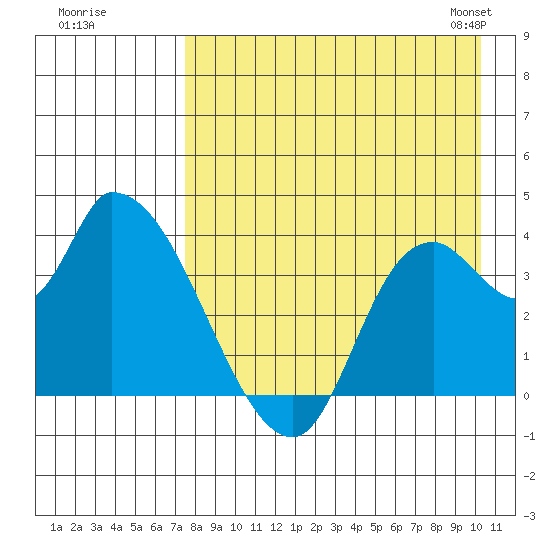Grant Point tide chart for Monday, August 18, 2025