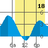 Grant Point tide chart for Monday, August 18, 2025