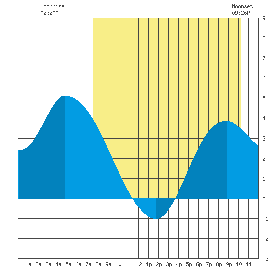 Grant Point tide chart for Tuesday, August 19, 2025