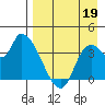 Grant Point tide chart for Tuesday, August 19, 2025