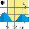 Grant Point tide chart for Friday, August 1, 2025