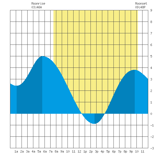 Grant Point tide chart for Wednesday, August 20, 2025