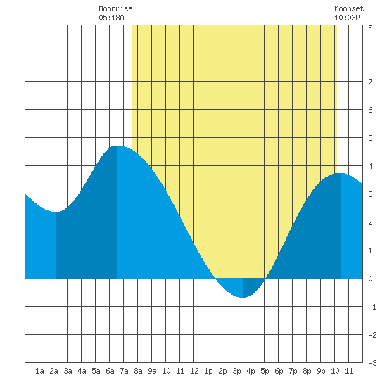 Grant Point tide chart for Thursday, August 21, 2025
