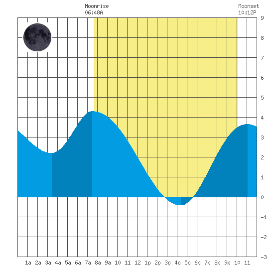 Grant Point tide chart for Friday, August 22, 2025