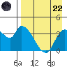Grant Point tide chart for Friday, August 22, 2025