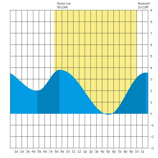Grant Point tide chart for Saturday, August 23, 2025