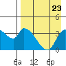 Grant Point tide chart for Saturday, August 23, 2025
