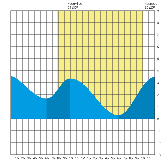 Grant Point tide chart for Sunday, August 24, 2025