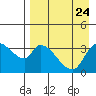 Grant Point tide chart for Sunday, August 24, 2025