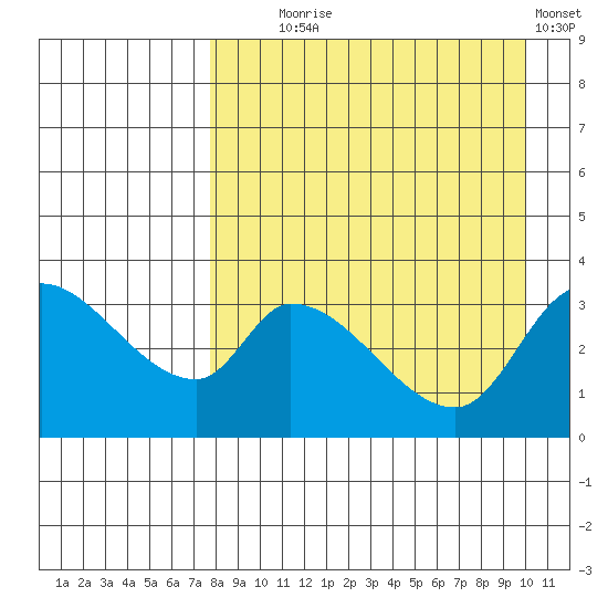 Grant Point tide chart for Monday, August 25, 2025