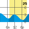 Grant Point tide chart for Monday, August 25, 2025