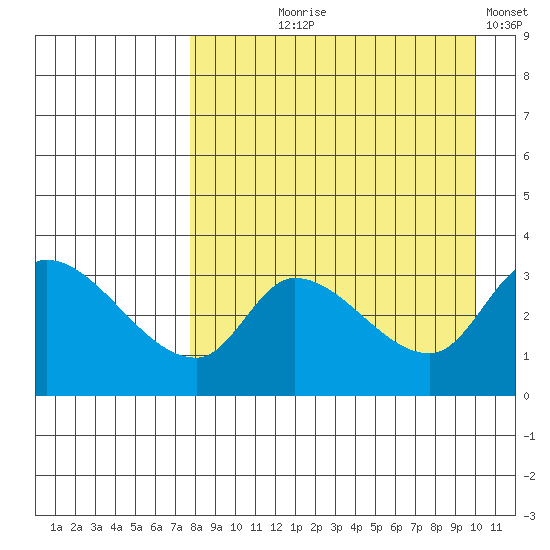 Grant Point tide chart for Tuesday, August 26, 2025