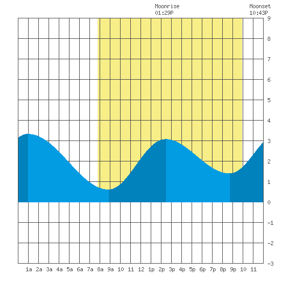 Grant Point tide chart for Wednesday, August 27, 2025