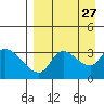 Grant Point tide chart for Wednesday, August 27, 2025