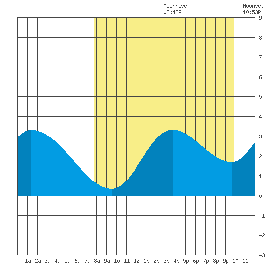Grant Point tide chart for Thursday, August 28, 2025
