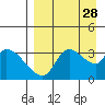 Grant Point tide chart for Thursday, August 28, 2025