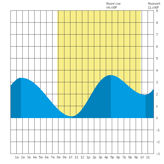 Grant Point tide chart for Friday, August 29, 2025