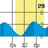 Grant Point tide chart for Friday, August 29, 2025