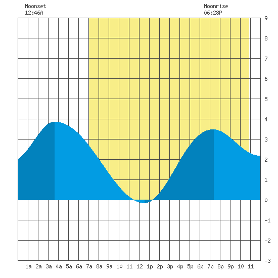 Grant Point tide chart for Saturday, August 2, 2025