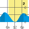 Grant Point tide chart for Saturday, August 2, 2025