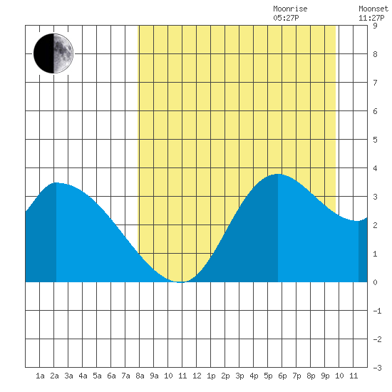 Grant Point tide chart for Saturday, August 30, 2025