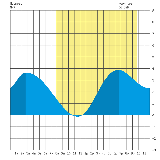 Grant Point tide chart for Sunday, August 31, 2025