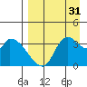 Grant Point tide chart for Sunday, August 31, 2025