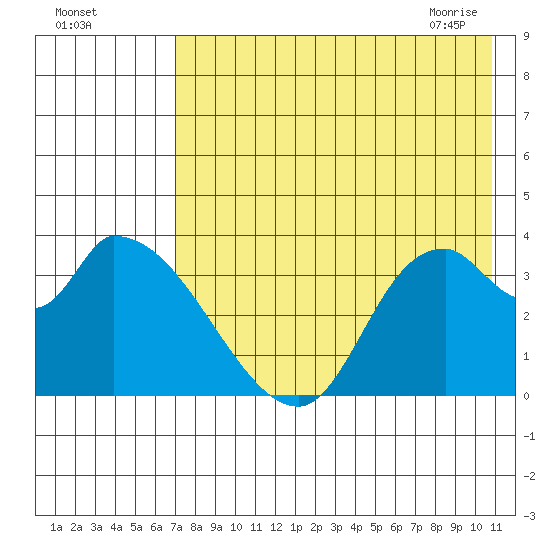 Grant Point tide chart for Sunday, August 3, 2025