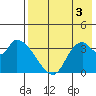Grant Point tide chart for Sunday, August 3, 2025