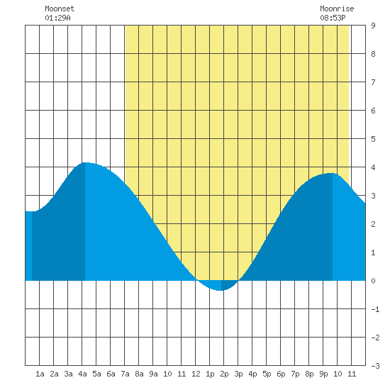 Grant Point tide chart for Monday, August 4, 2025