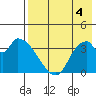 Grant Point tide chart for Monday, August 4, 2025