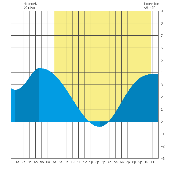 Grant Point tide chart for Tuesday, August 5, 2025