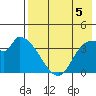 Grant Point tide chart for Tuesday, August 5, 2025