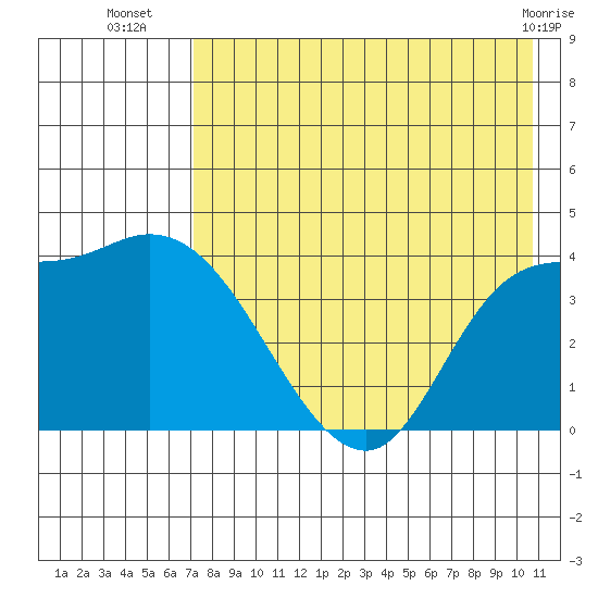 Grant Point tide chart for Wednesday, August 6, 2025
