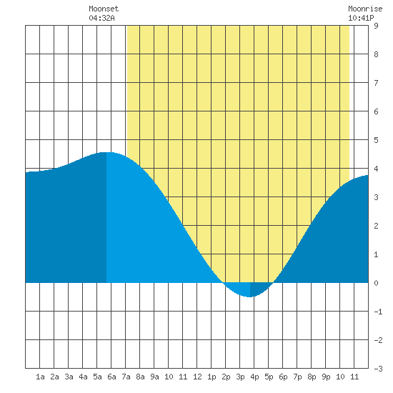 Grant Point tide chart for Thursday, August 7, 2025