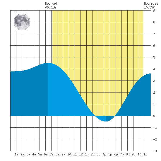 Grant Point tide chart for Friday, August 8, 2025